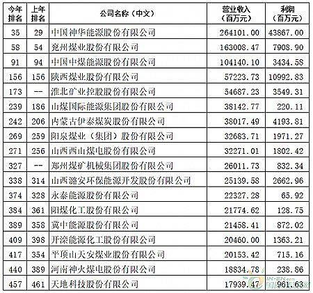 14家煤炭上市公司上榜2019财产中国500强